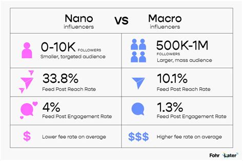 Nano or Macro: How an Influencer’s Follower Count .